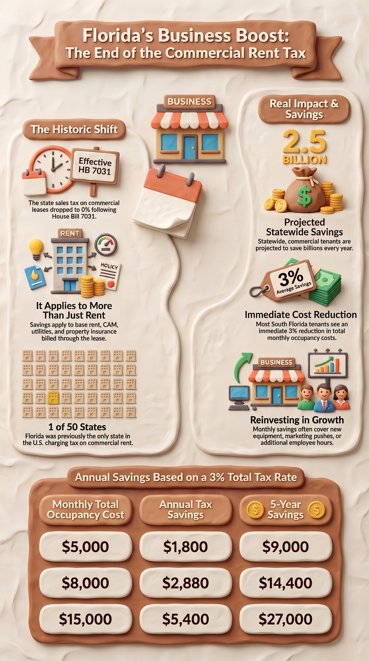 infograph-clay | Sharpe Properties Florida commercial rent tax repeal savings table infographic showing annual and 5-year savings at 3% combined rate for South Florida businesses